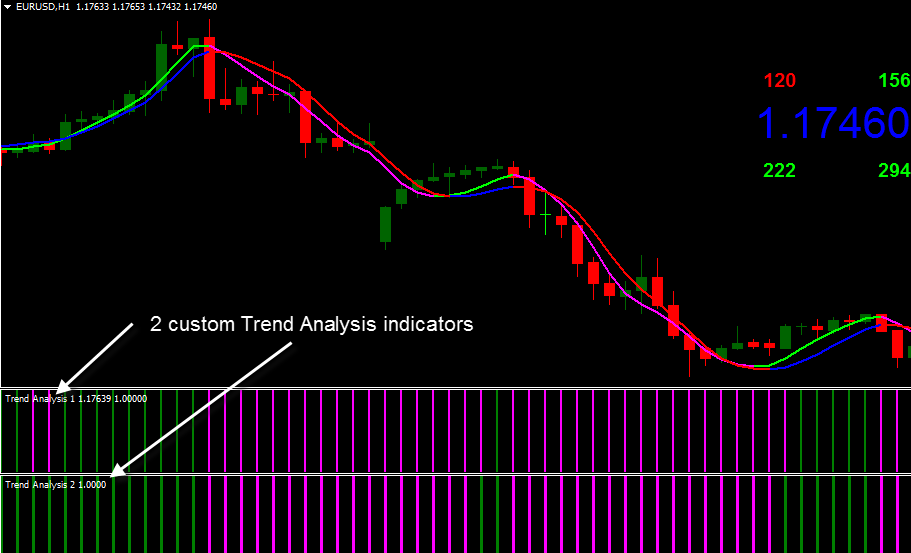 technical analysis trend indicators in forex